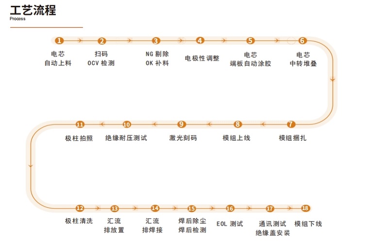 海維激光鋰電池pack生產(chǎn)線工藝流程圖 海維激光鋰電池pack生產(chǎn)線工藝流程圖
